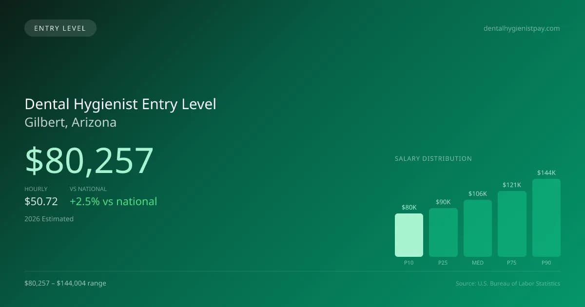 Dental Hygienist Entry Level Salary in Gilbert, AZ — 2026 est., based on 2025 BLS
