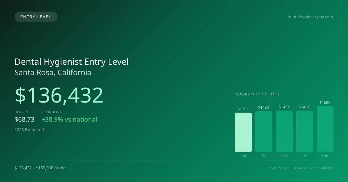 Dental Hygienist Entry Level Salary in Santa Rosa, CA — 2026 est., based on 2025 BLS