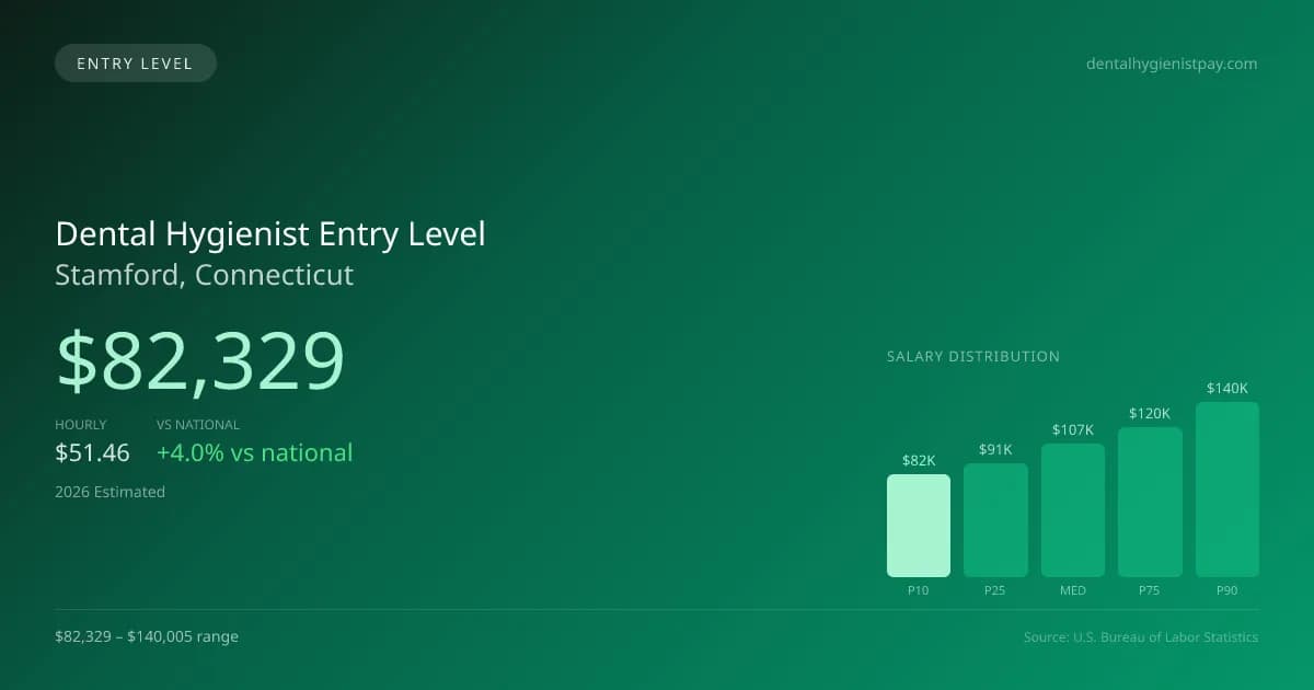 Dental Hygienist Entry Level Salary in Stamford, CT — 2026 est., based on 2025 BLS