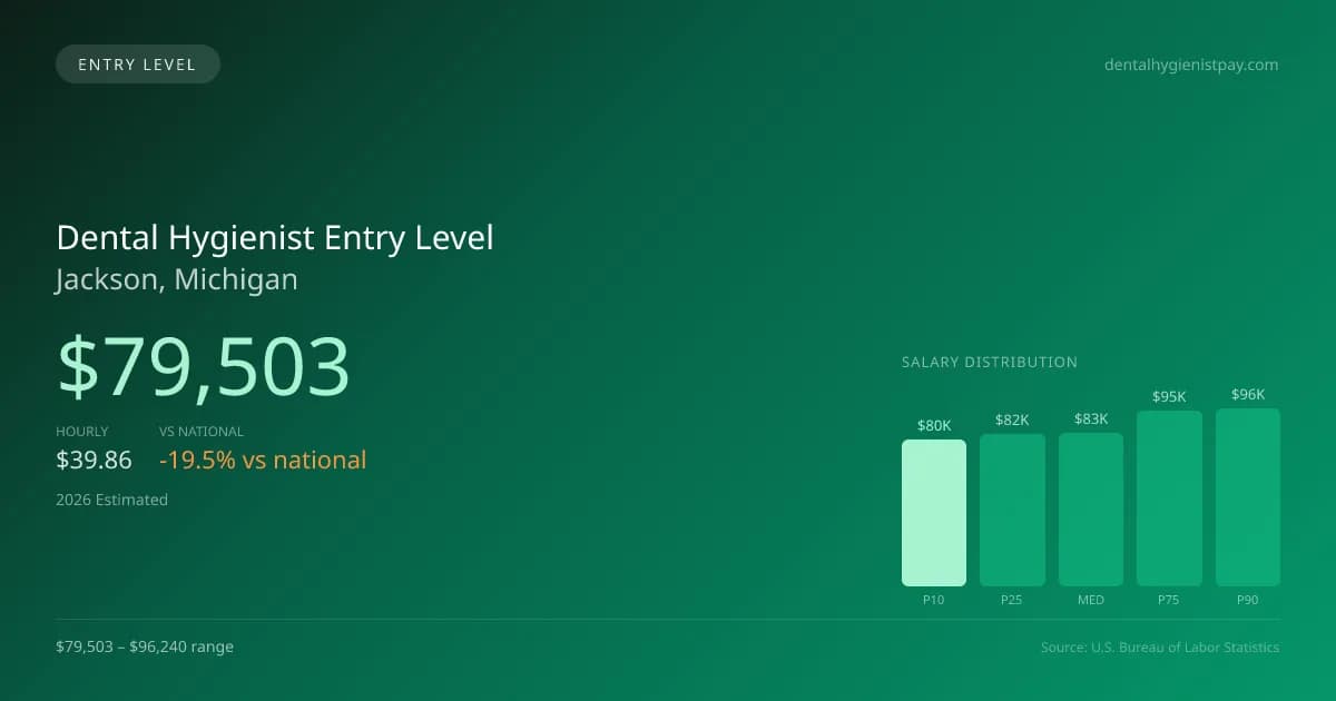 Dental Hygienist Entry Level Salary in Jackson, MI — 2026 est., based on 2025 BLS