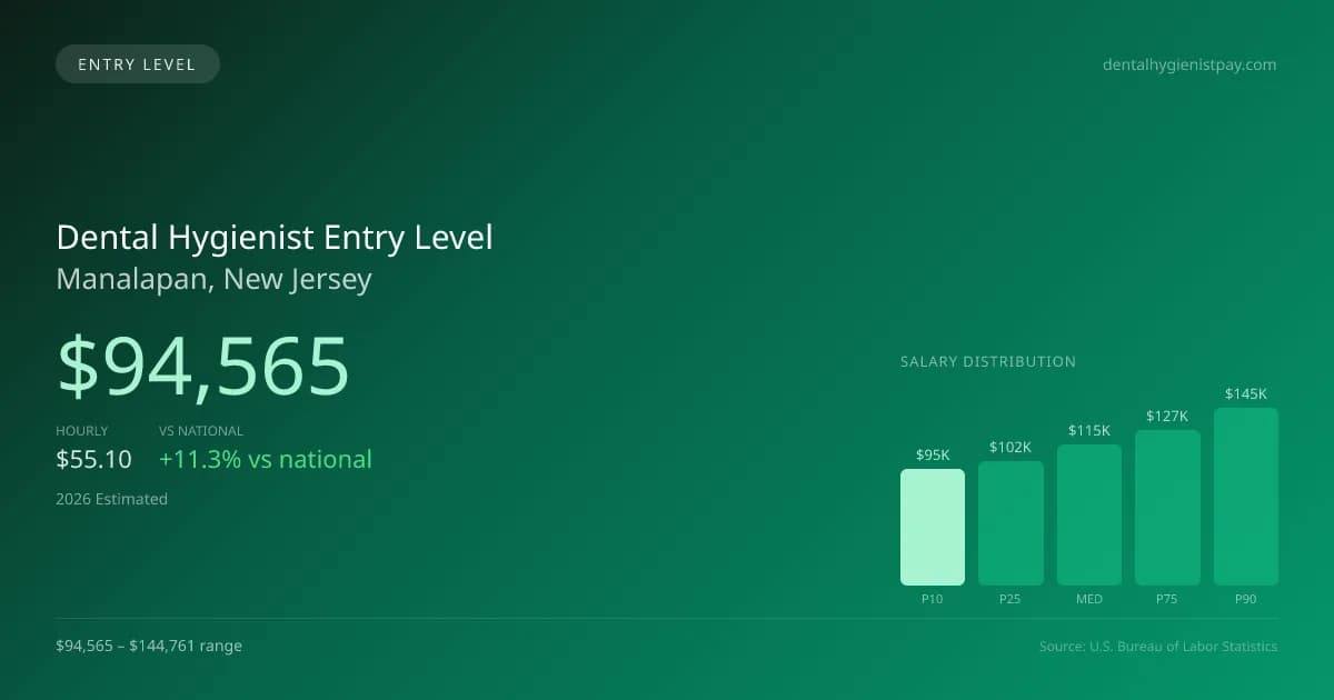 Dental Hygienist Entry Level Salary in Manalapan, NJ — 2026 est., based on 2025 BLS