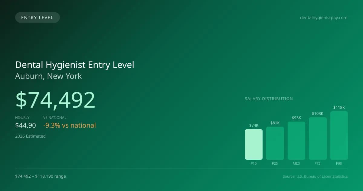 Dental Hygienist Entry Level Salary in Auburn, NY — 2026 est., based on 2025 BLS