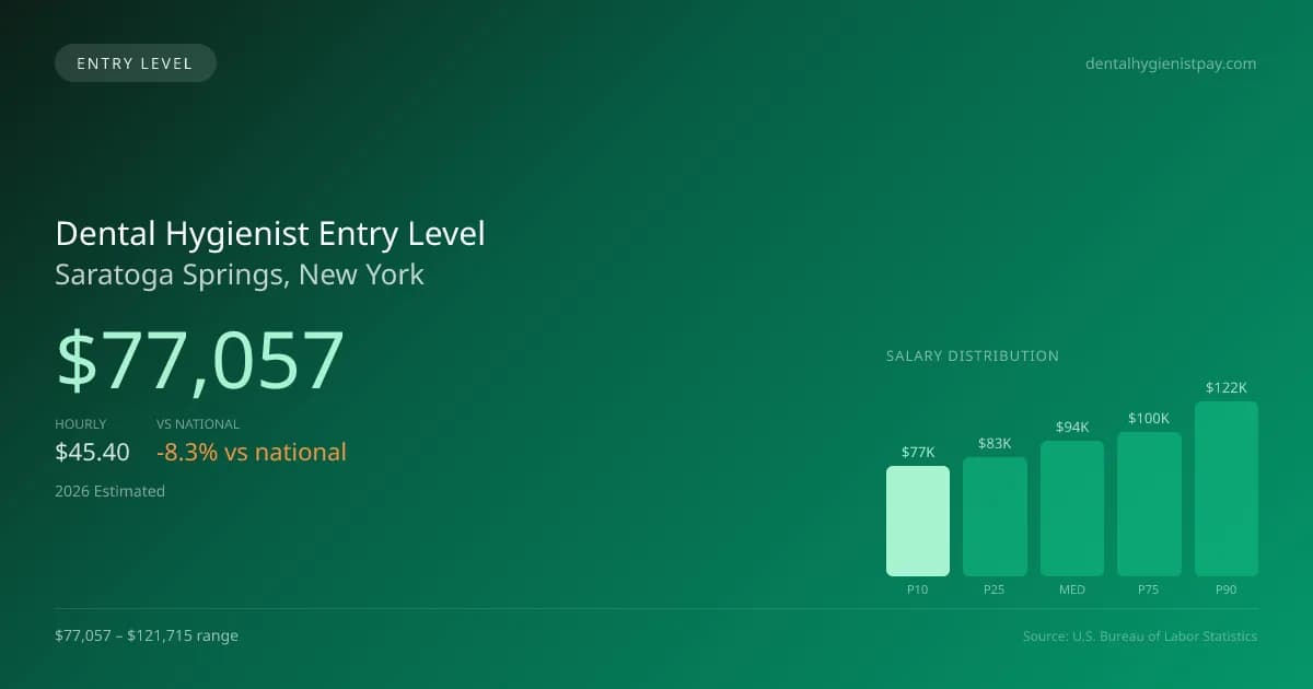 Dental Hygienist Entry Level Salary in Saratoga Springs, NY — 2026 est., based on 2025 BLS