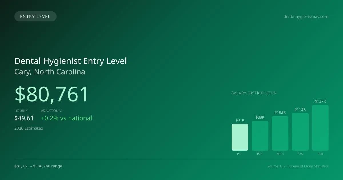 Dental Hygienist Entry Level Salary in Cary, NC — 2026 est., based on 2025 BLS