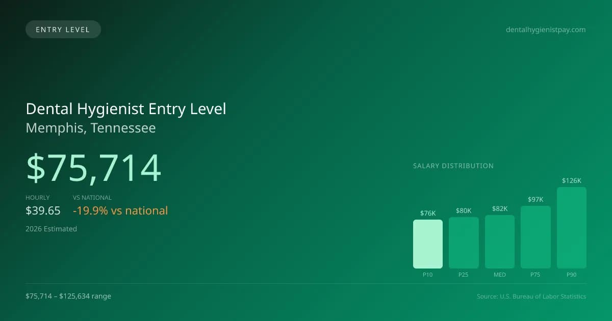 Dental Hygienist Entry Level Salary in Memphis, TN — 2026 est., based on 2025 BLS