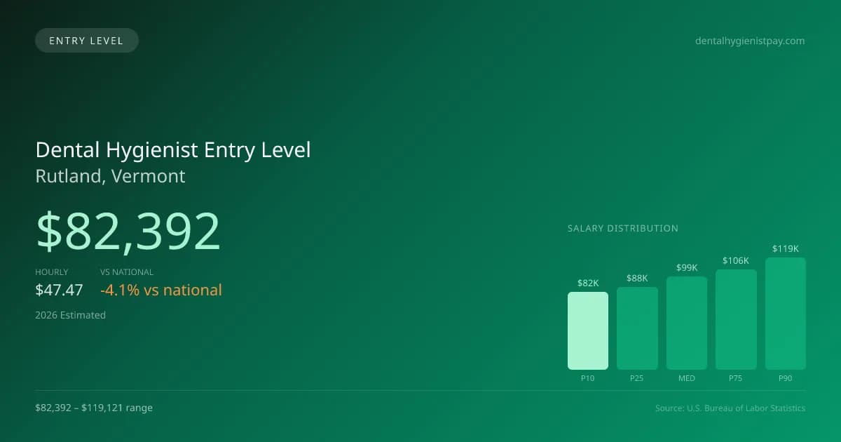 Dental Hygienist Entry Level Salary in Rutland, VT — 2026 est., based on 2025 BLS