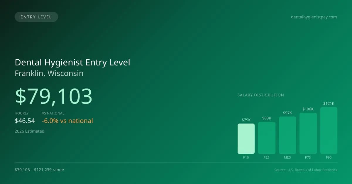 Dental Hygienist Entry Level Salary in Franklin, WI — 2026 est., based on 2025 BLS