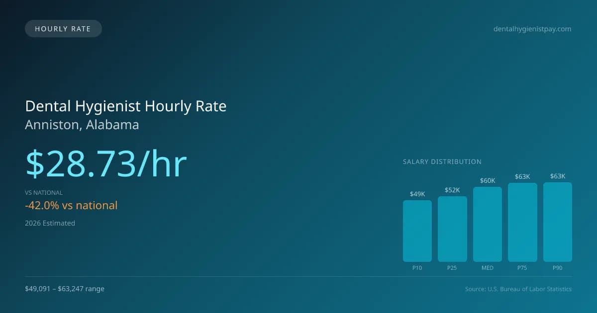 Dental Hygienist Hourly Rate in Anniston, AL — 2026 est., based on 2025 BLS