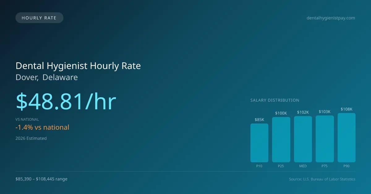 Dental Hygienist Hourly Rate in Dover, DE — 2026 est., based on 2025 BLS