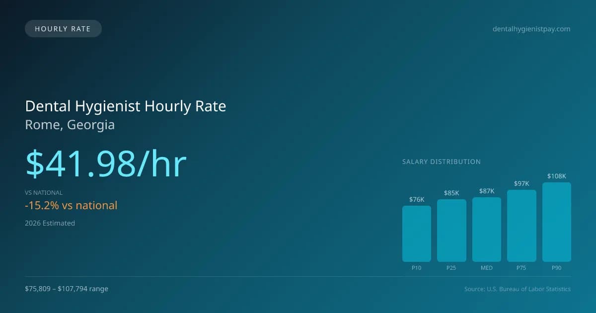 Dental Hygienist Hourly Rate in Rome, GA — 2026 est., based on 2025 BLS