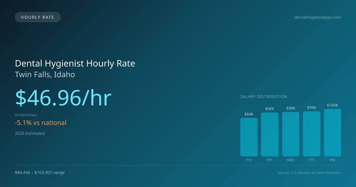 Dental Hygienist Hourly Rate in Twin Falls, ID — 2026 est., based on 2025 BLS