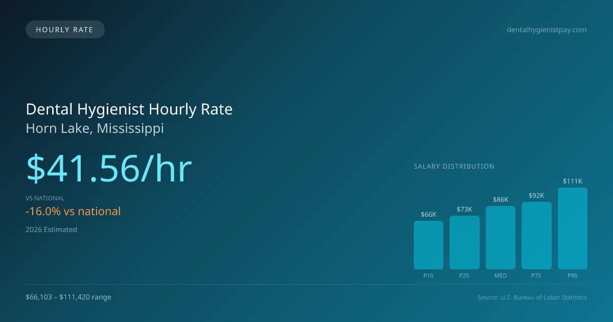 Dental Hygienist Hourly Rate in Horn Lake, MS — 2026 est., based on 2025 BLS