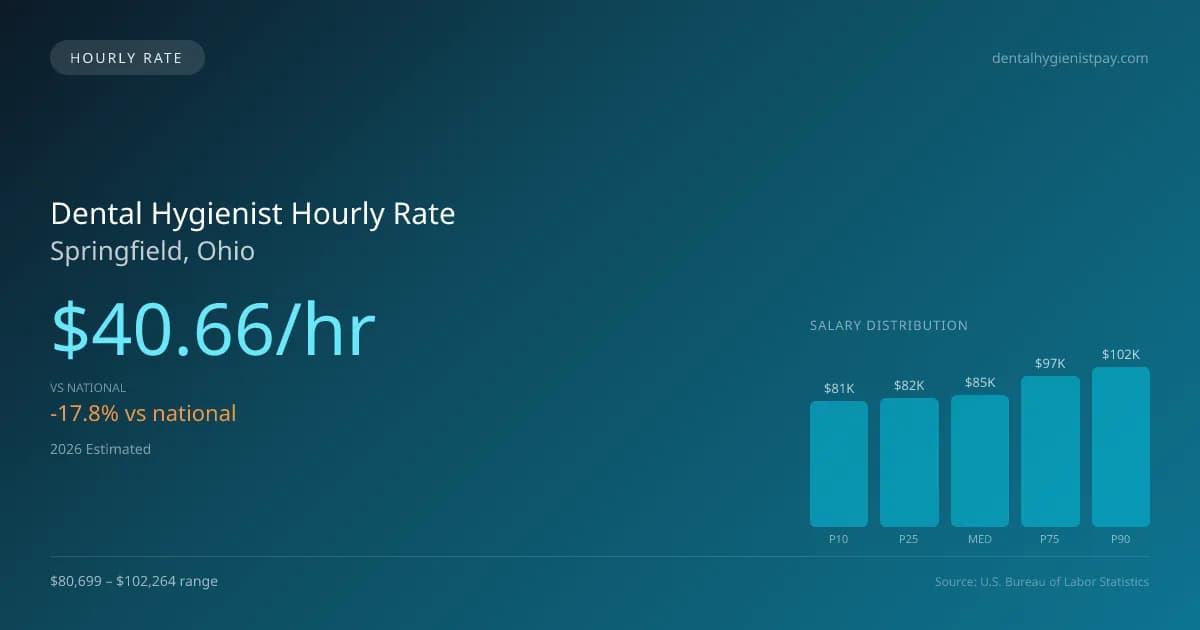 Dental Hygienist Hourly Rate in Springfield, OH — 2026 est., based on 2025 BLS