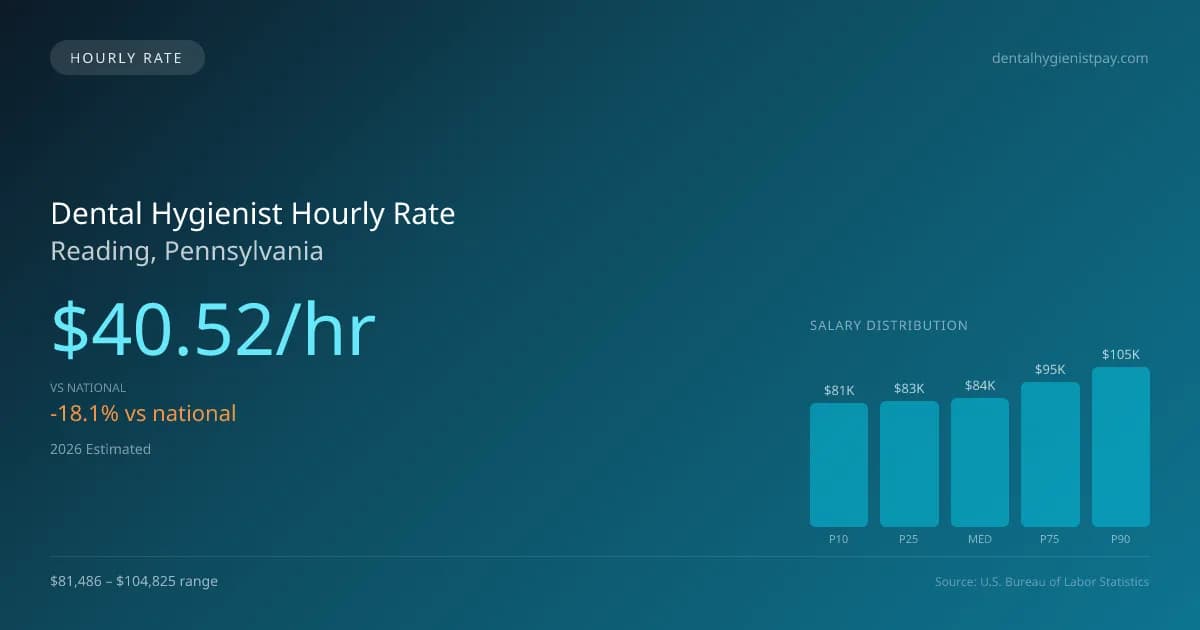 Dental Hygienist Hourly Rate in Reading, PA — 2026 est., based on 2025 BLS