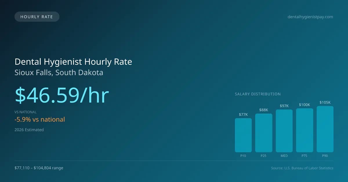 Dental Hygienist Hourly Rate in Sioux Falls, SD — 2026 est., based on 2025 BLS