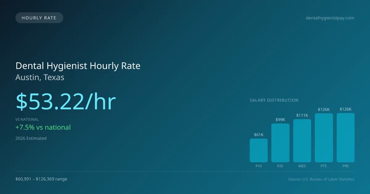 Dental Hygienist Hourly Rate in Austin, TX — 2026 est., based on 2025 BLS