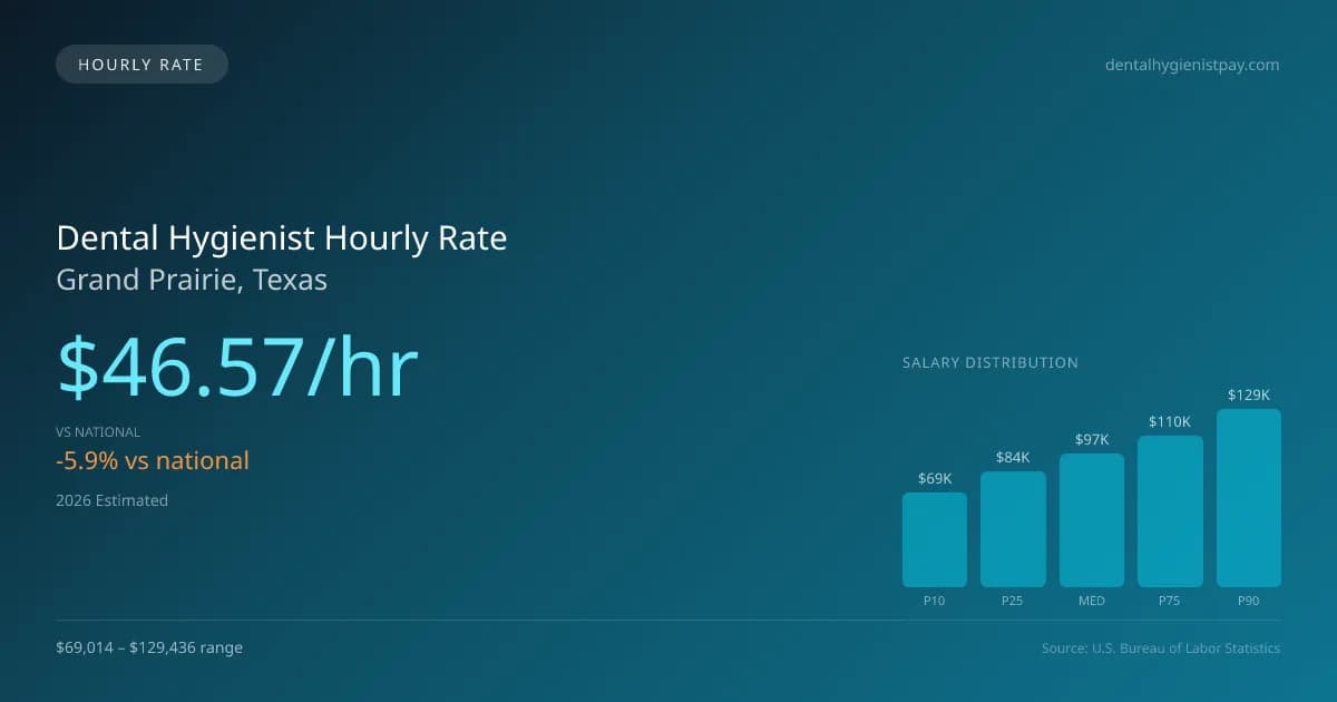 Dental Hygienist Hourly Rate in Grand Prairie, TX — 2026 est., based on 2025 BLS