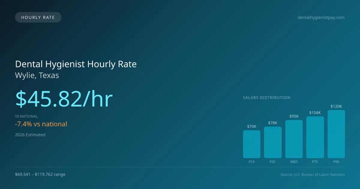 Dental Hygienist Hourly Rate in Wylie, TX — 2026 est., based on 2025 BLS