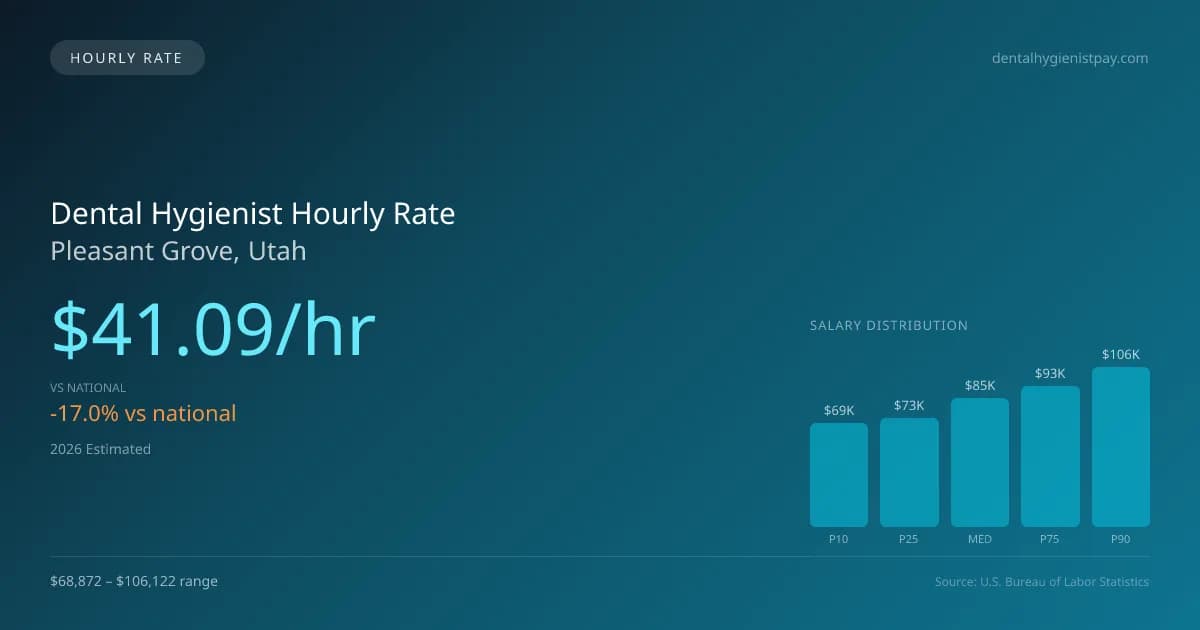 Dental Hygienist Hourly Rate in Pleasant Grove, UT — 2026 est., based on 2025 BLS