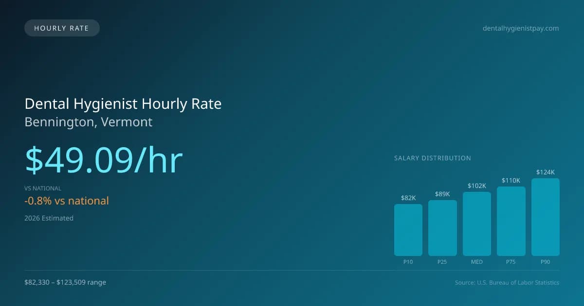 Dental Hygienist Hourly Rate in Bennington, VT — 2026 est., based on 2025 BLS