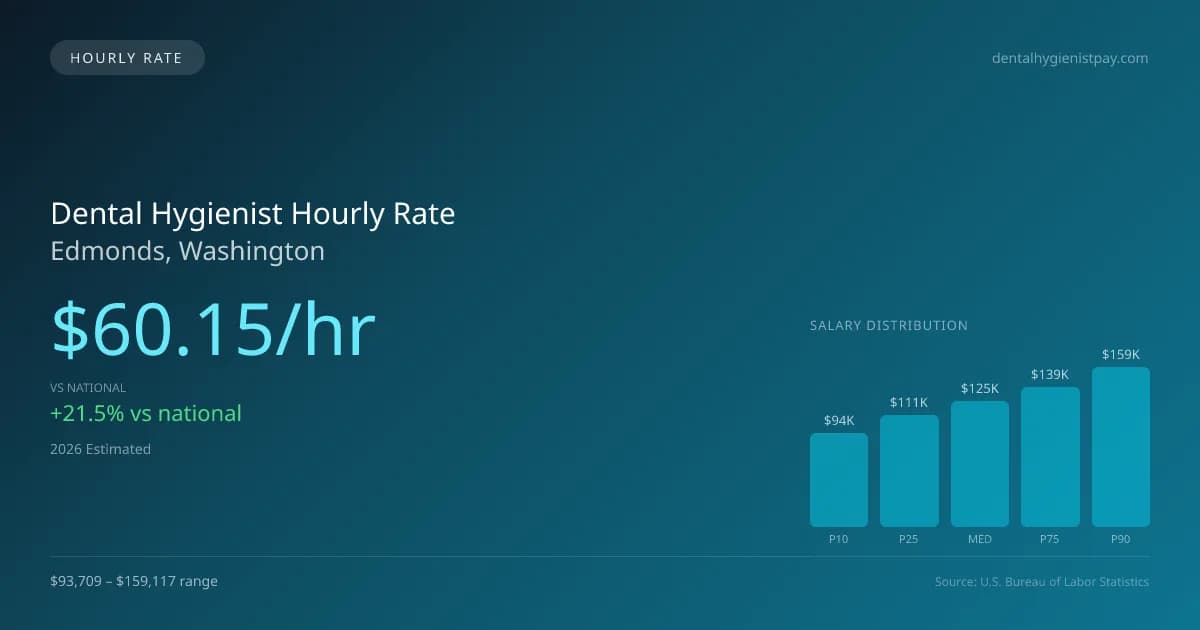Dental Hygienist Hourly Rate in Edmonds, WA — 2026 est., based on 2025 BLS