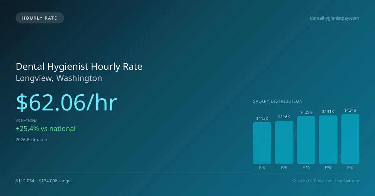 Dental Hygienist Hourly Rate in Longview, WA — 2026 est., based on 2025 BLS