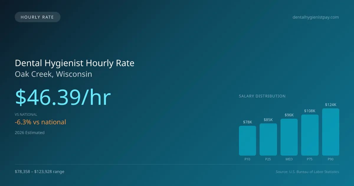 Dental Hygienist Hourly Rate in Oak Creek, WI — 2026 est., based on 2025 BLS