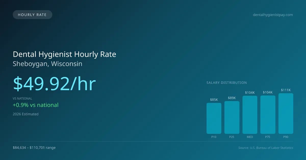Dental Hygienist Hourly Rate in Sheboygan, WI — 2026 est., based on 2025 BLS