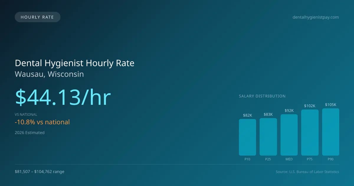 Dental Hygienist Hourly Rate in Wausau, WI — 2026 est., based on 2025 BLS
