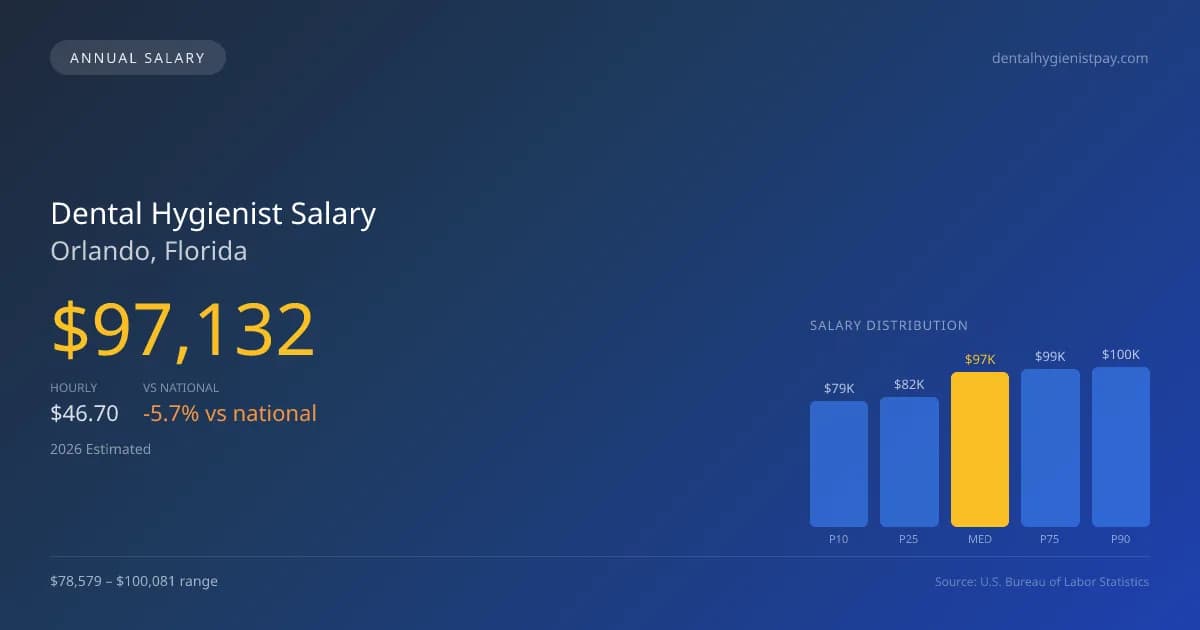 Dental Hygienist Salary in Orlando, FL — 2026 est., based on 2025 BLS
