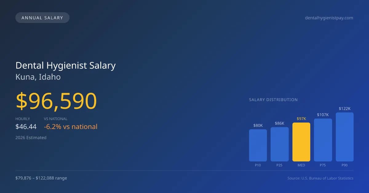 Dental Hygienist Salary in Kuna, ID — 2026 est., based on 2025 BLS