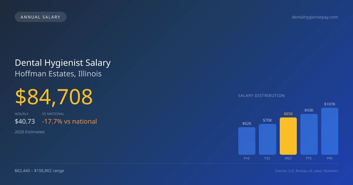 Dental Hygienist Salary in Hoffman Estates, IL — 2026 est., based on 2025 BLS