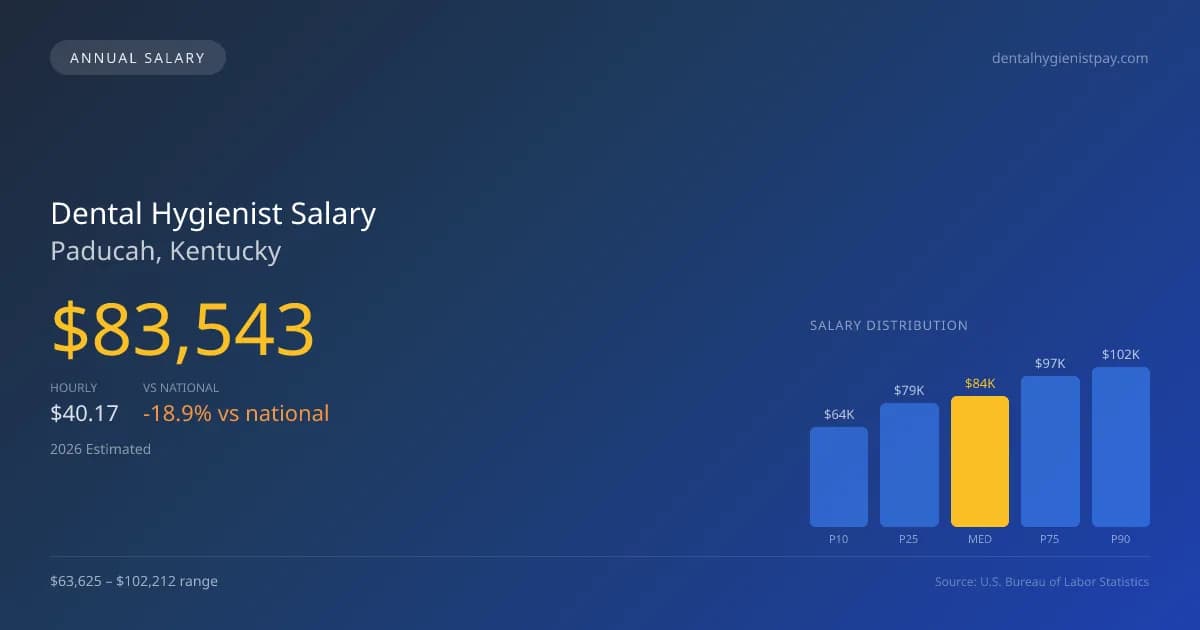 Dental Hygienist Salary in Paducah, KY — 2026 est., based on 2025 BLS