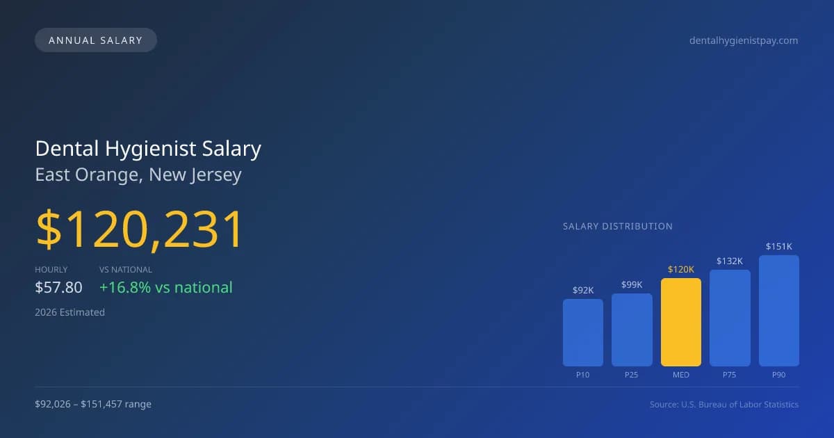 Dental Hygienist Salary in East Orange, NJ — 2026 est., based on 2025 BLS