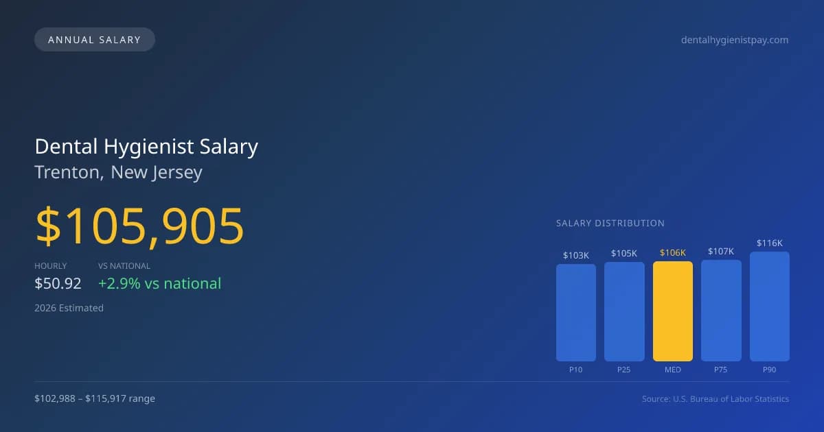 Dental Hygienist Salary in Trenton, NJ — 2026 est., based on 2025 BLS