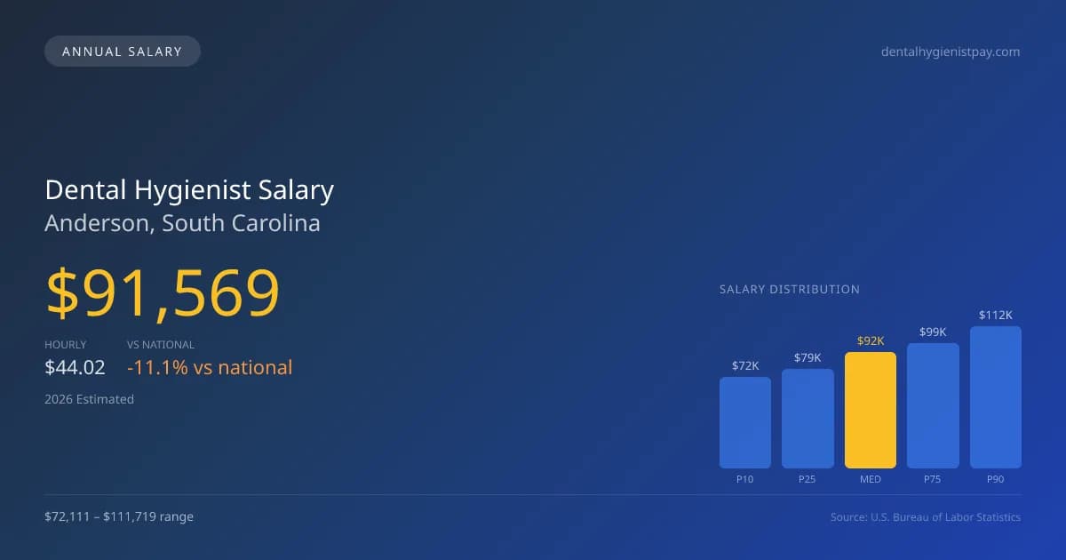 Dental Hygienist Salary in Anderson, SC — 2026 est., based on 2025 BLS