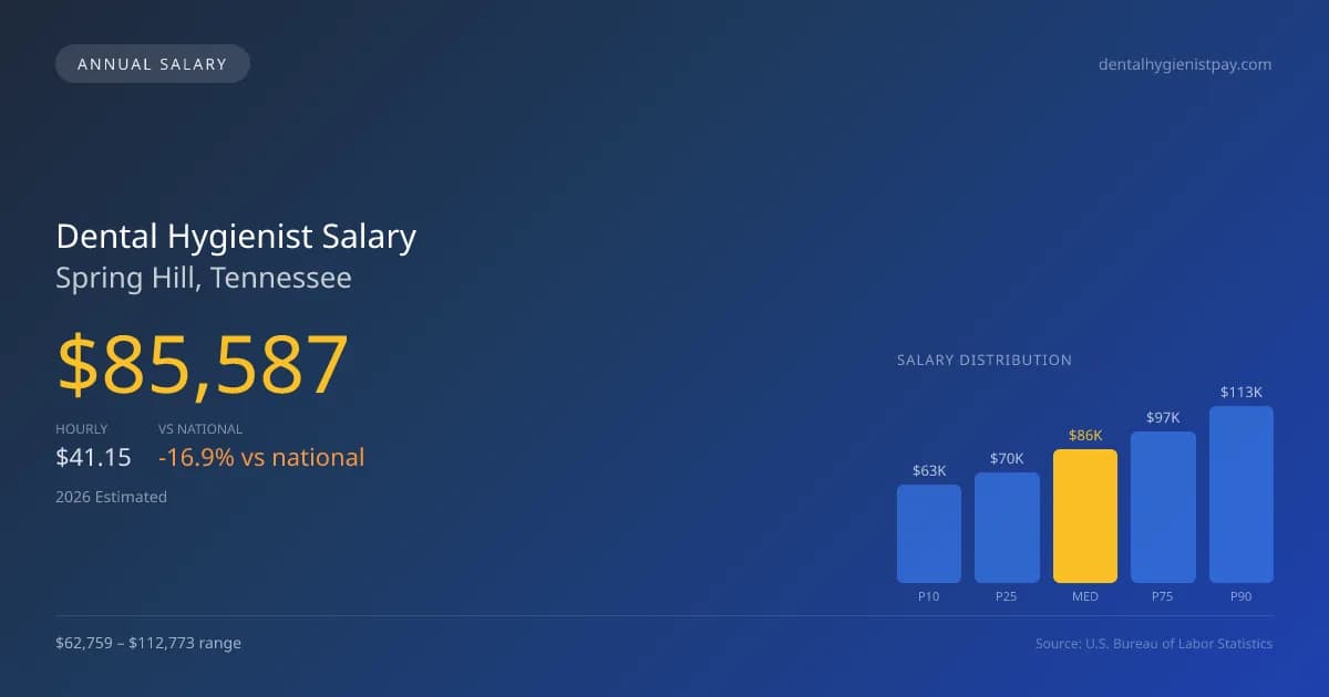 Dental Hygienist Salary in Spring Hill, TN — 2026 est., based on 2025 BLS