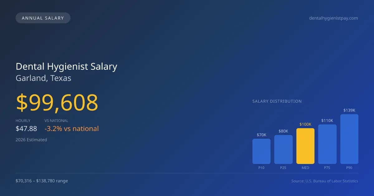 Dental Hygienist Salary in Garland, TX — 2026 est., based on 2025 BLS