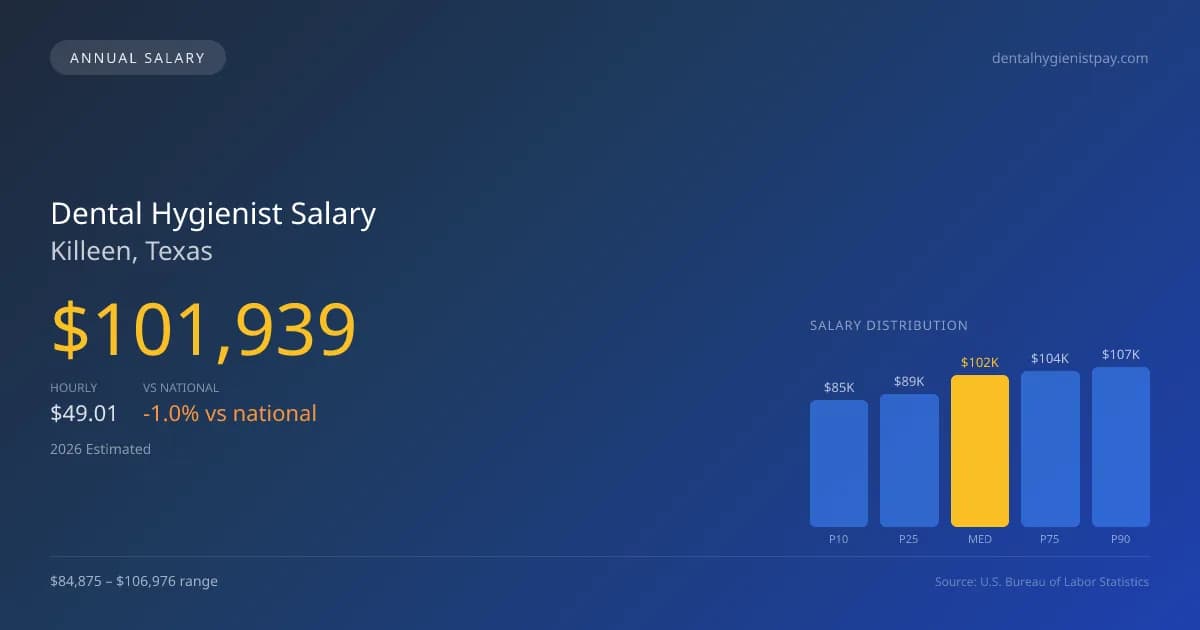 Dental Hygienist Salary in Killeen, TX — 2026 est., based on 2025 BLS