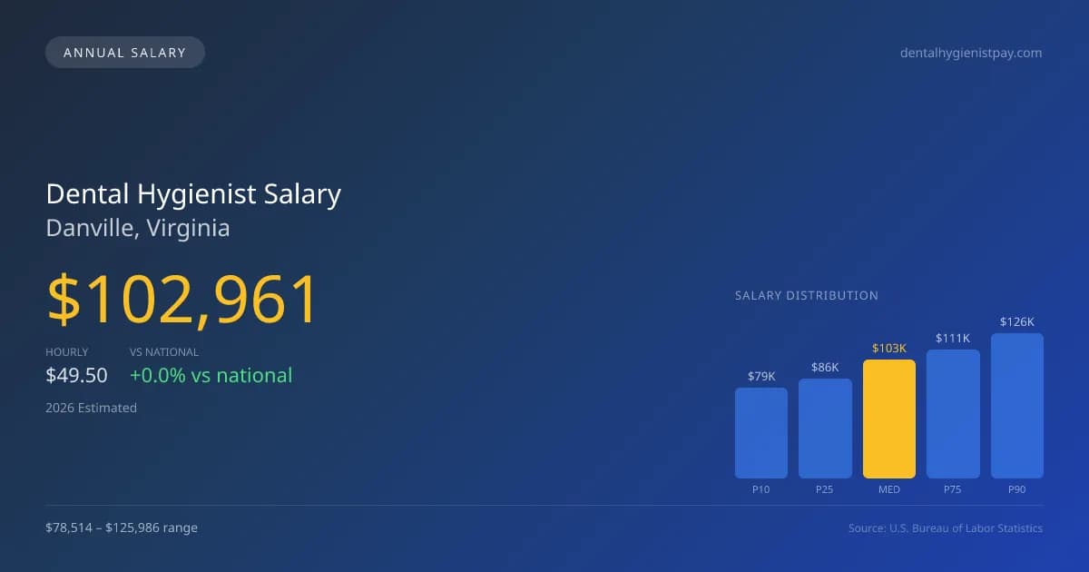Dental Hygienist Salary in Danville, VA — 2026 est., based on 2025 BLS