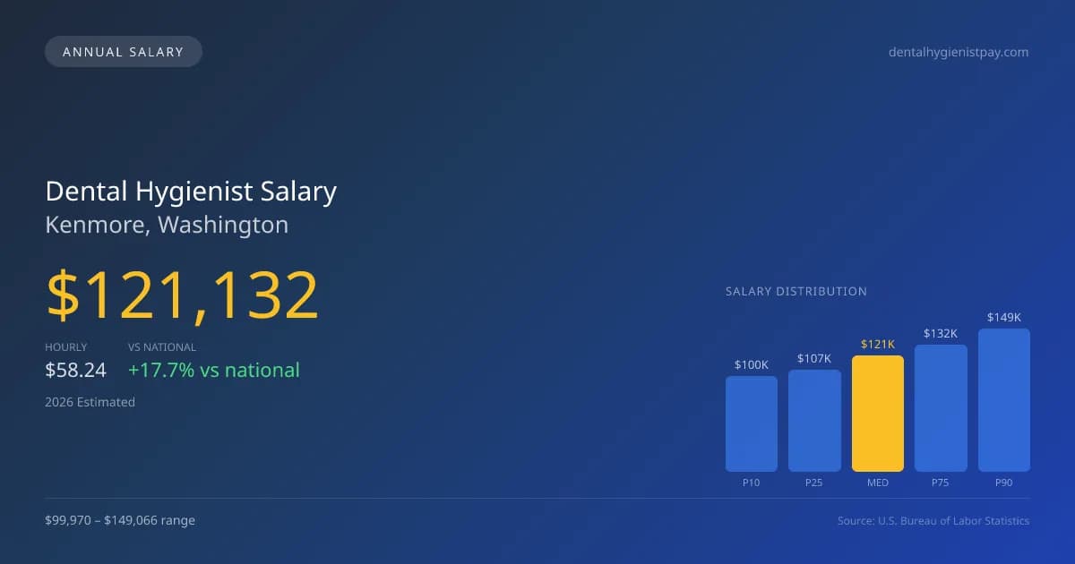 Dental Hygienist Salary in Kenmore, WA — 2026 est., based on 2025 BLS