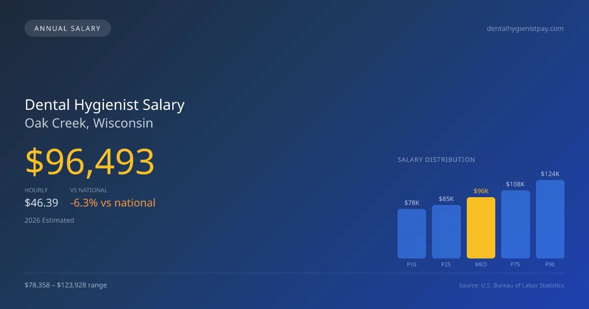 Dental Hygienist Salary in Oak Creek, WI — 2026 est., based on 2025 BLS