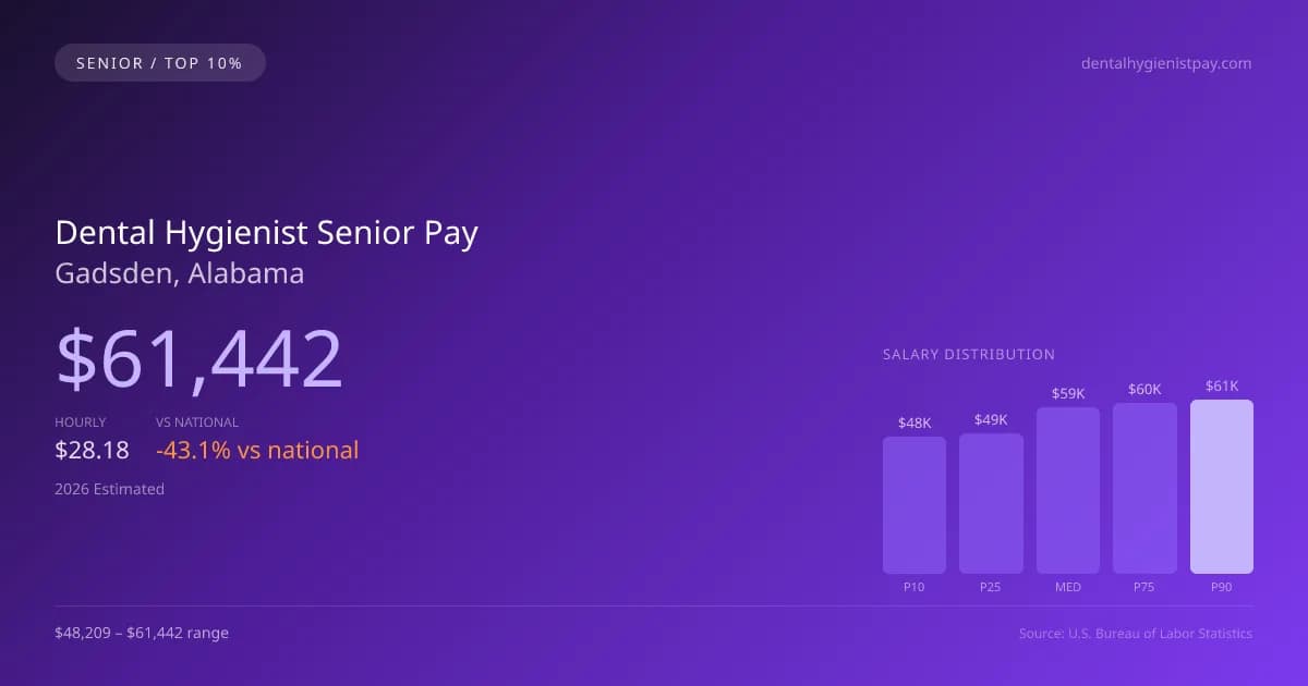 Dental Hygienist Senior Salary in Gadsden, AL — 2026 est., based on 2025 BLS