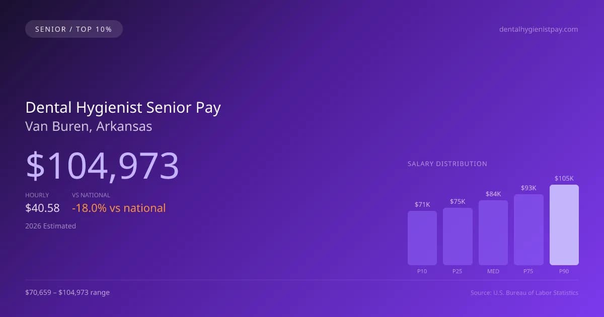 Dental Hygienist Senior Salary in Van Buren, AR — 2026 est., based on 2025 BLS