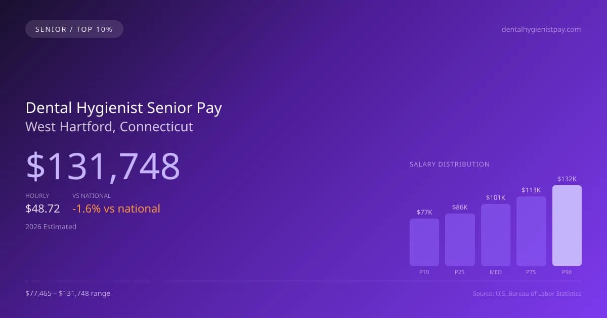 Dental Hygienist Senior Salary in West Hartford, CT — 2026 est., based on 2025 BLS