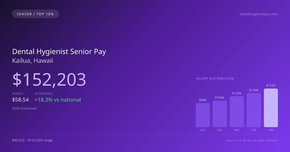 Dental Hygienist Senior Salary in Kailua, HI — 2026 est., based on 2025 BLS