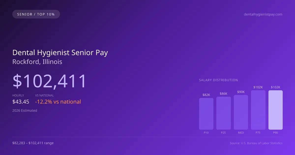 Dental Hygienist Senior Salary in Rockford, IL — 2026 est., based on 2025 BLS