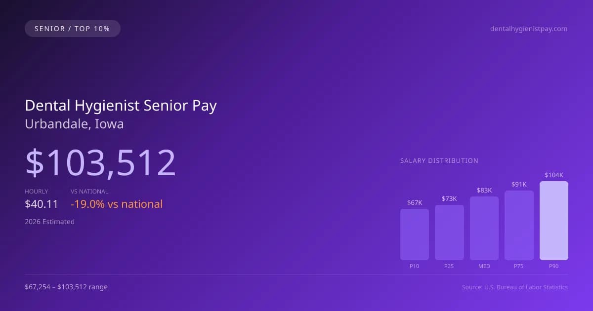 Dental Hygienist Senior Salary in Urbandale, IA — 2026 est., based on 2025 BLS