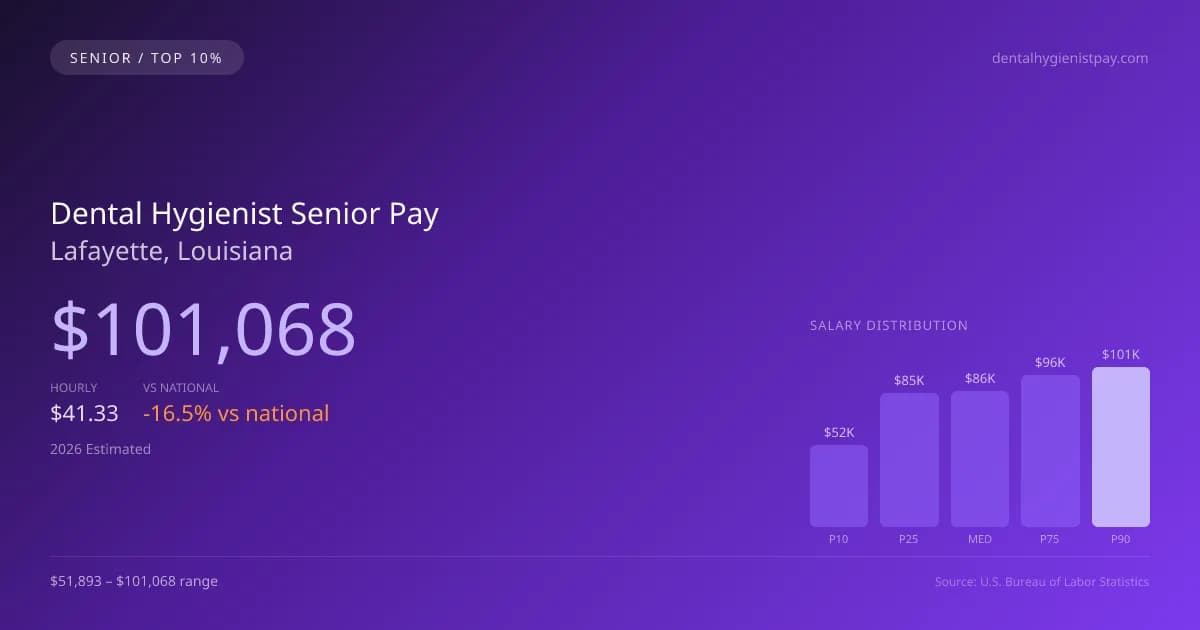 Dental Hygienist Senior Salary in Lafayette, LA — 2026 est., based on 2025 BLS
