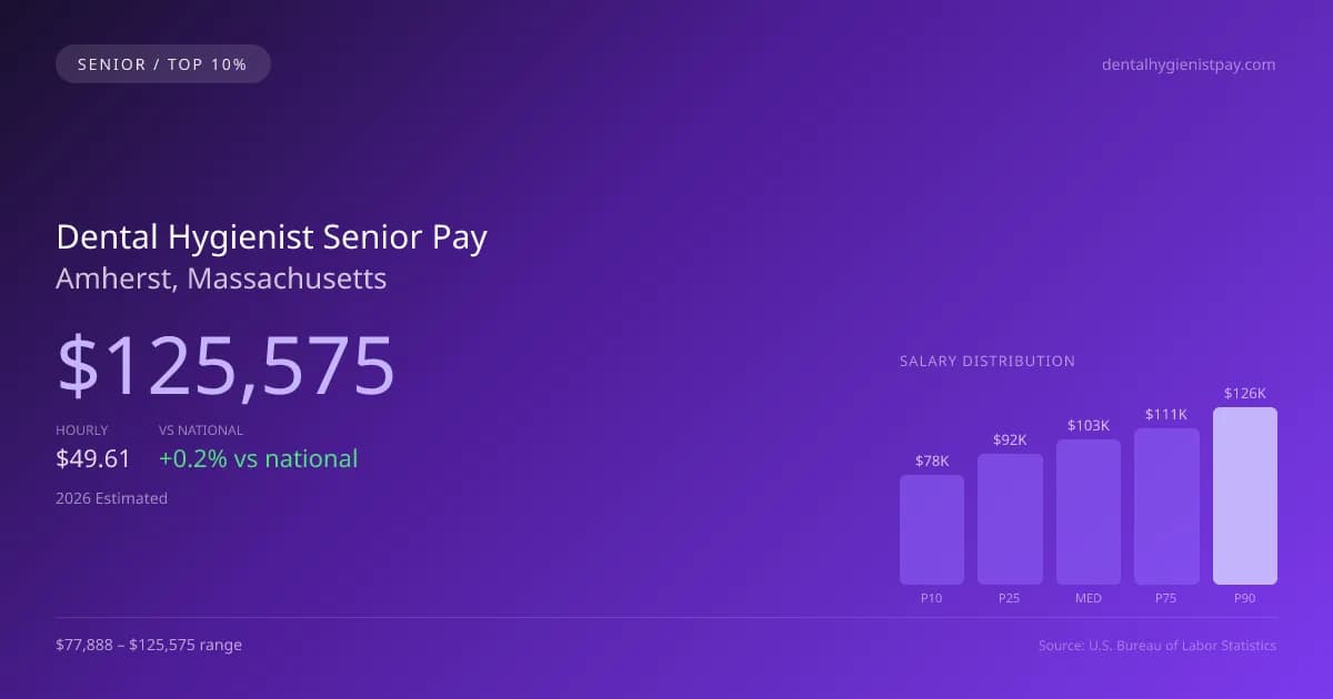 Dental Hygienist Senior Salary in Amherst, MA — 2026 est., based on 2025 BLS